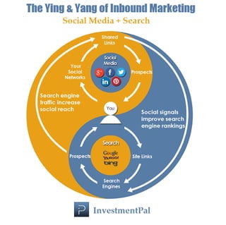 The Yin and Yang of Inbound Marketing