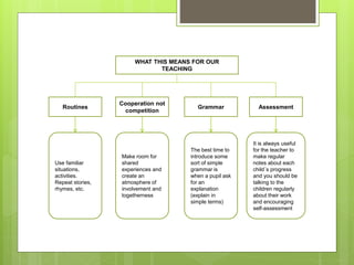 WHAT THIS MEANS FOR OUR
TEACHING
Routines
Cooperation not
competition
Grammar Assessment
Use familiar
situations,
activities.
Repeat stories,
rhymes, etc.
Make room for
shared
experiences and
create an
atmosphere of
involvement and
togetherness
The best time to
introduce some
sort of simple
grammar is
when a pupil ask
for an
explanation
(explain in
simple terms)
It is always useful
for the teacher to
make regular
notes about each
child´s progress
and you should be
talking to the
children regularly
about their work
and encouraging
self-assessment
 