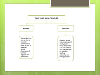 WHAT IS AN IDEAL TEACHER
Abilities Attitudes
We can learn to
sing or play a
musical
instrument, to
mime, to act, to
draw very
simple
drawings and
learn to
organise our
worksheets
Knowing where
you are going and
what you are
doing is essential.
You can build up
your own security
by planning,
reading,
assessing and
talking to others
 