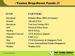 ( Yozma Drop-Down Funds (1

FUND

PARTNERS

•Eurofund
•Gemini
•Inventech
•JPV
•Medica
•Nitzanim-Concord
•Polaris
•Star
•VERTEX
•Walden

Daimler-Benz, DEG (Germany)
Advent (USA)
Van Leer Group (NL)
Oxton (US/Far East)
MVP (USA)
AVX, Kyocera (Japan)
CMS (USA)
TVM (Germany) & Singapore Tech
Vertex International Funds (Singapore)
Walden (US)

© Yozma Proprietary

 