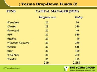 ( Yozma Drop-Down Funds (2
FUND

CAPITAL MANAGED ($MM)
Original size

•Eurofund
•Gemini
•Inventech
•JPV
•Medica
•Nitzanim-Concord
•Polaris
•Star
•VERTEX
•Walden

Today
90
350
40
580
70
280
645
400
250
175

210
© Yozma Proprietary

20
25
20
20
20
20
20
20
20
25

2,880

 