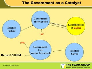 The Government as a Catalyst

Government
Intervention
Market
Failure

$100M
I

nvestm
ent

Establishment
of Yozma

1993
1997

Return>$100M
© Yozma Proprietary

Government
Exits
Yozma Privatized

Problem
Solved

 