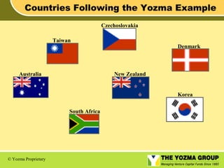 Countries Following the Yozma Example
Czechoslovakia
Taiwan

Australia

Denmark

New Zealand

Korea
South Africa

© Yozma Proprietary

 