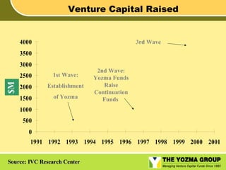 Venture Capital Raised

4000

3rd Wave

3500
3000
1st Wave:

2000

Establishment

1500

$M

2500

of Yozma

2nd Wave:
Yozma Funds
Raise
Continuation
Funds

1000
500
0
1991 1992 1993 1994 1995 1996 1997 1998 1999 2000 2001
Source: IVC Research Center

 