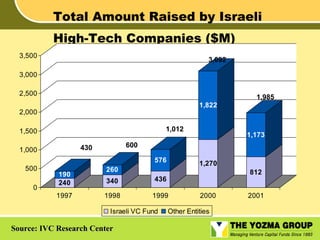 Total Amount Raised by Israeli
High-Tech Companies ($M)
3,500

3,092

3,000
2,500

1,985
1,822

2,000

1,012

1,500

600

430

1,000

576
500
0

190
240
1997

1,173

1,270

260

812

340

436

1998

1999

Israeli VC Fund

Source: IVC Research Center

2000

Other Entities

2001

 