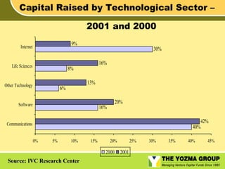 Capital Raised by Technological Sector –
2001 and 2000
9%

Internet

Life Sciences

30%
16%

8%

Other Technology

13%

6%

Software

20%

16%

42%
40%

Communications
0%

5%

10%

15%

20%

2000
Source: IVC Research Center

25%

2001

30%

35%

40%

45%

 