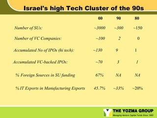 Israel's high Tech Cluster of the 90s
00
Number of SUs:
Number of VC Companies:
Accumulated No of IPOs (hi tech):
Accumulated VC-backed IPOs:
% Foreign Sources in SU funding
% IT Exports in Manufacturing Exports

90

80

~3000

~300

~150

~100

2

0

~130

9

1

~70

3

1

67%

NA

NA

45.7%

~33%

~20%

 