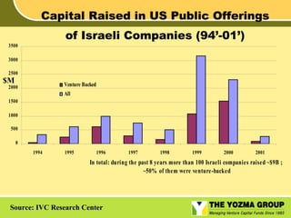 Capital Raised in US Public Offerings
of Israeli Companies (94’-01’)

3500
3000
2500

$M

Venture Backed

2000

All
1500
1000
500
0
1994

1995

1996

1997

1998

1999

2000

2001

In total: during the past 8 years more than 100 Israeli companies raised ~$9B ;
~50% of them were venture-backed

Source: IVC Research Center

 