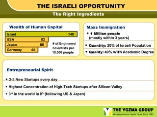 THE ISRAELI OPPORTUNITY
The Right Ingredients
Wealth of Human Capital
Israel
USA
Japan
Germany

Mass Immigration

•

140
82
80
60

# of Engineers/
Scientists per
10,000 people

•
•

1 Million people

(mostly within 3 years)
Quantity: 20% of Israeli Population
Quality: 40% with Academic Degree

Entrepreneurial Spirit

• 2-3 New Startups every day
• Highest Concentration of High-Tech Startups after Silicon Valley
• 3rd in the world in IP (following US & Japan)

 