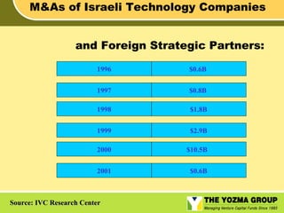 M&As of Israeli Technology Companies
and Foreign Strategic Partners:
1996

$0.6B

1997

$0.8B

1998

$1.8B

1999

$2.9B

2000

$10.5B

2001

$0.6B

Source: IVC Research Center

 