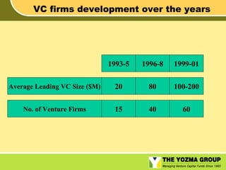 VC firms development over the years

1993-5

1996-8

1999-01

Average Leading VC Size ($M)

20

80

100-200

No. of Venture Firms

15

40

60

 