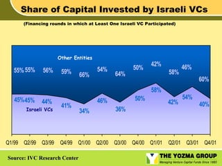 Share of Capital Invested by Israeli VCs
(Financing rounds in which at Least One Israeli VC Participated)

Other Entities

55% 55%

56%

59%

66%

54%

64%

50%

42%
58%
58%

45% 45%

44%

Israeli VCs

Q1/99 Q2/99 Q3/99

41%

50%

46%
34%

36%

Q4/99 Q1/00 Q2/00 Q3/00 Q4/00 Q1/01

Source: IVC Research Center

42%

46%
60%
54%

40%

Q2/01 Q3/01 Q4/01

 
