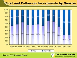 First and Follow-on Investments by Quarter
100%
90%
80%

46%

42%

36%

32%
44%

44%

42%

34%

46%

48%

70%
72%

60%

73%

50%
40%
30%

54%

58%

64%

68%
56%

56%

58%

54%

66%
52%

20%
28%

10%

27%

0%
Q1/99 Q2/99 Q3/99 Q4/99 Q1/00 Q2/00 Q3/00 Q4/00 Q1/01 Q2/01 Q3/01 Q4/01

First

Source: IVC Research Center

Follow-On

 