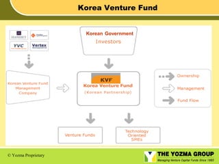 Korea Venture Fund

Korean Government

© Yozma Proprietary

 