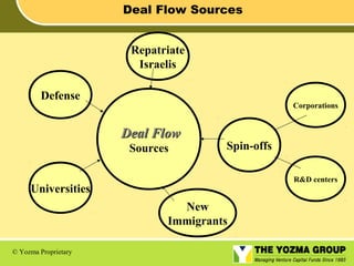 Deal Flow Sources
Repatriate
Israelis
Defense

Corporations

Deal Flow
Sources

Spin-offs
R&D centers

Universities
New
Immigrants
© Yozma Proprietary

 