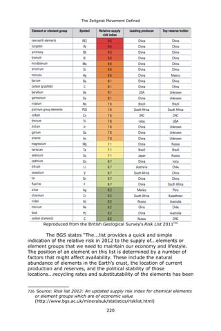 The Zeitgeist Movement Defined 
Reproduced from the British Geological Survey's Risk List 2011726 
The BGS states “The...list provides a quick and simple indication of the relative risk in 2012 to the supply of...elements or element groups that we need to maintain our economy and lifestyle. The position of an element on this list is determined by a number of factors that might affect availability. These include the natural abundance of elements in the Earth’s crust, the location of current production and reserves, and the political stability of those locations...recycling rates and substitutability of the elements has been 
726 Source: Risk list 2012: An updated supply risk index for chemical elements or element groups which are of economic value (http://www.bgs.ac.uk/mineralsuk/statistics/risklist.html) 
220 
 