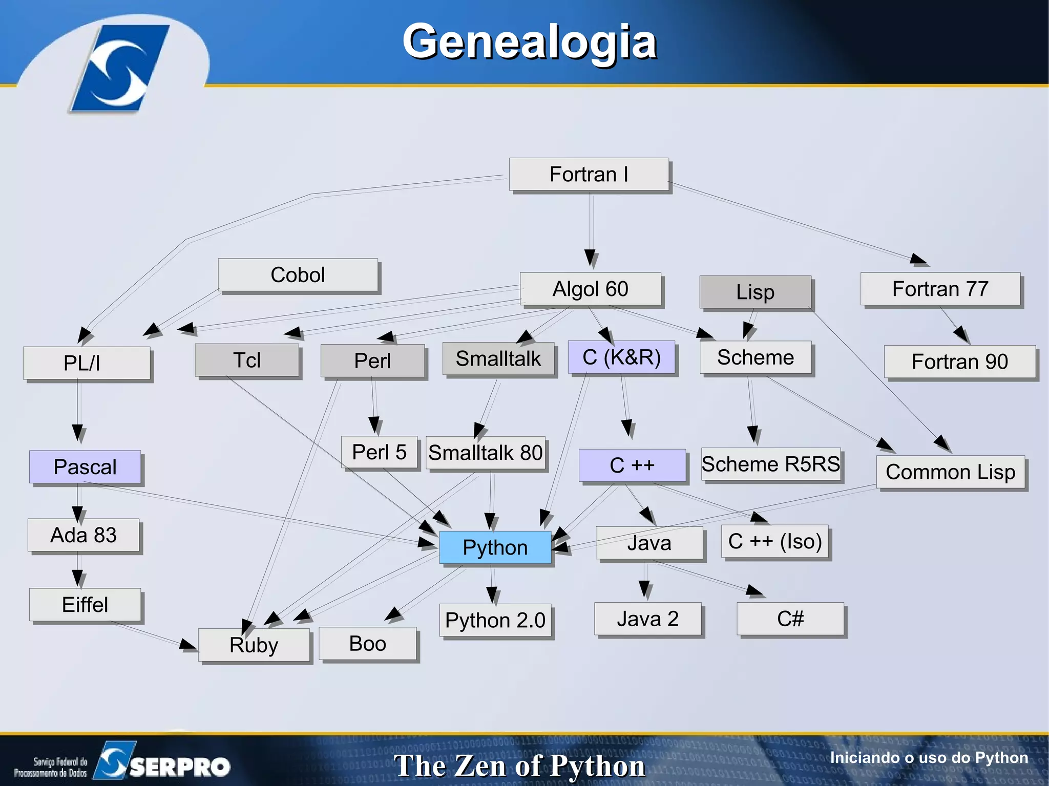 Genealogia Iniciando o uso do Python 
