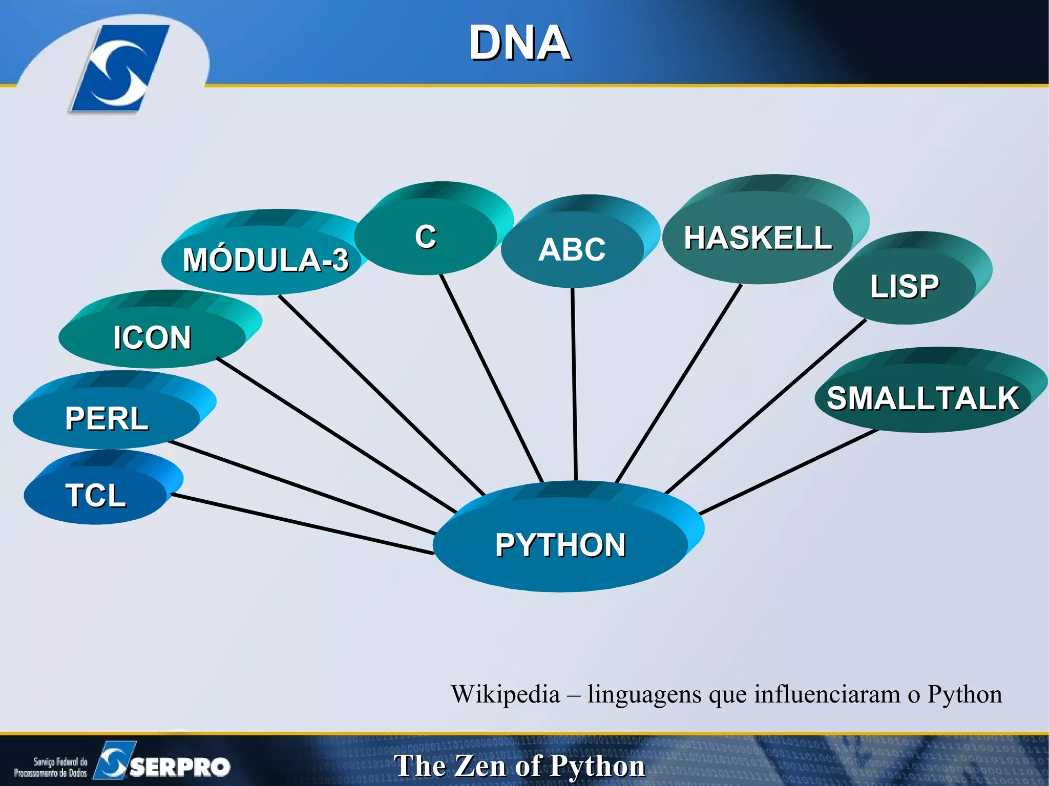 MÓDULA-3 DNA Wikipedia – linguagens que influenciaram o Python ICON C HASKELL ABC LISP SMALLTALK PERL TCL PYTHON 