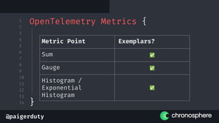 @paigerduty
1
2
3
4
5
6
7
8
9
10
11
12
13
14
OpenTelemetry Metrics {
}
Metric Point
Sum ✅
Gauge ✅
Histogram /
Exponential
Histogram
✅
Exemplars?
 