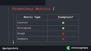 @paigerduty
1
2
3
4
5
6
7
8
9
10
11
12
13
14
Prometheus Metrics {
}
Metric Type
Counter ✅
Histogram ✅
Gauge ❌
Summary ❌
Exemplars?
 