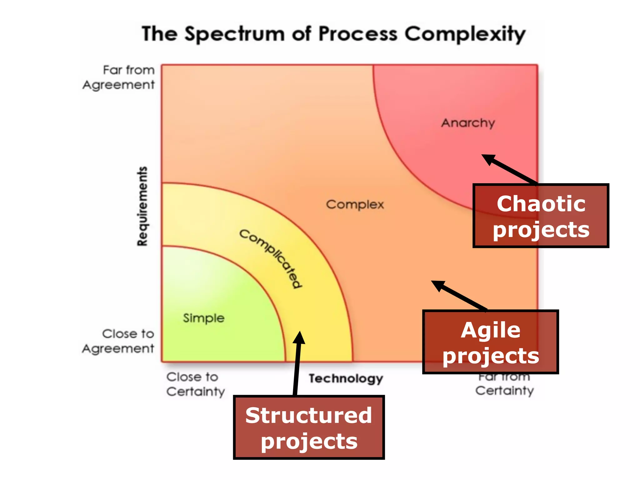 Process Complexity (M)


                        Chaotic
                        projects



                     Agile
                    projects

       Structured
        projects
 