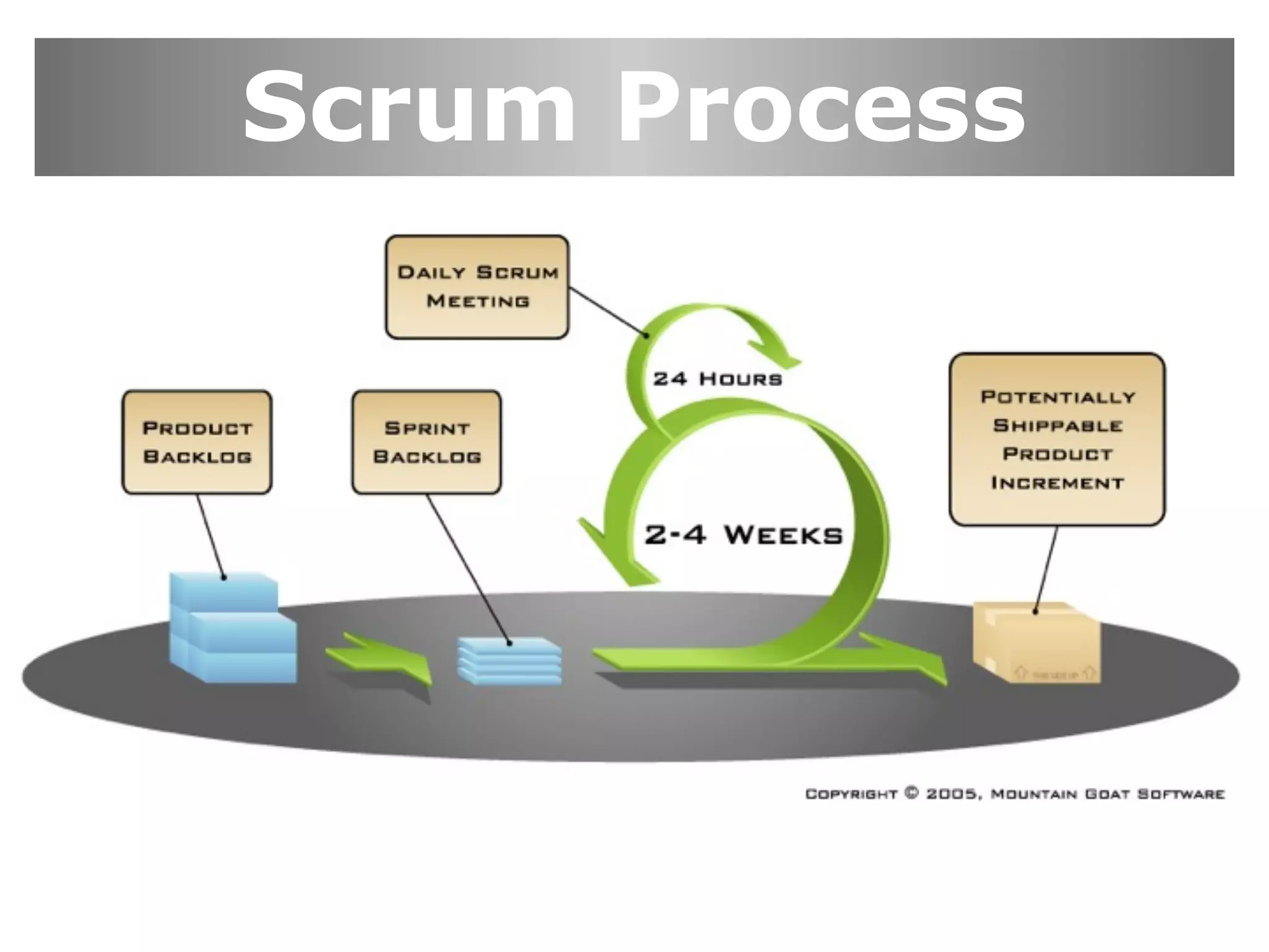 Scrum Process
 