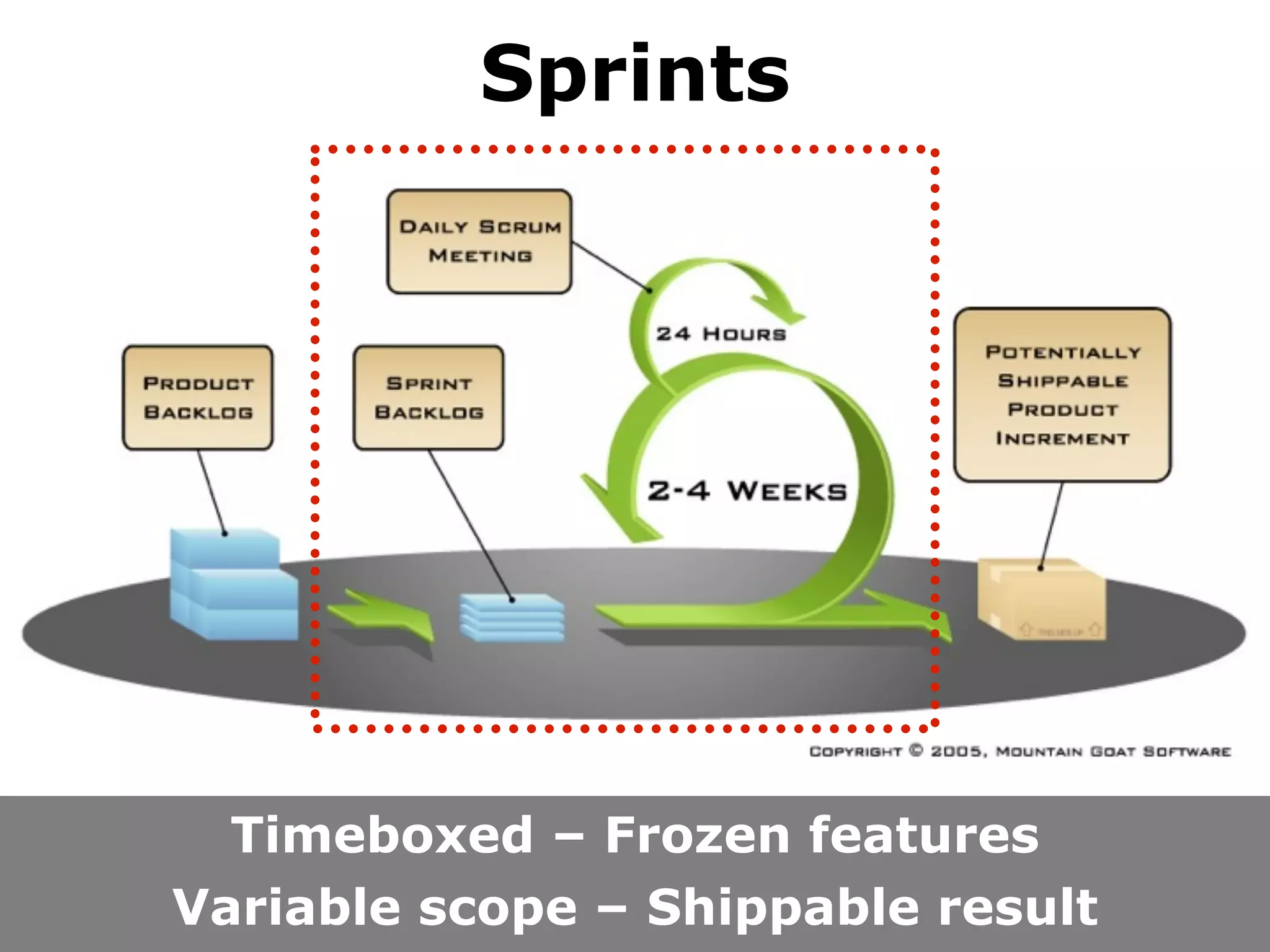 Sprints




  Timeboxed – Frozen features
Variable scope – Shippable result
 