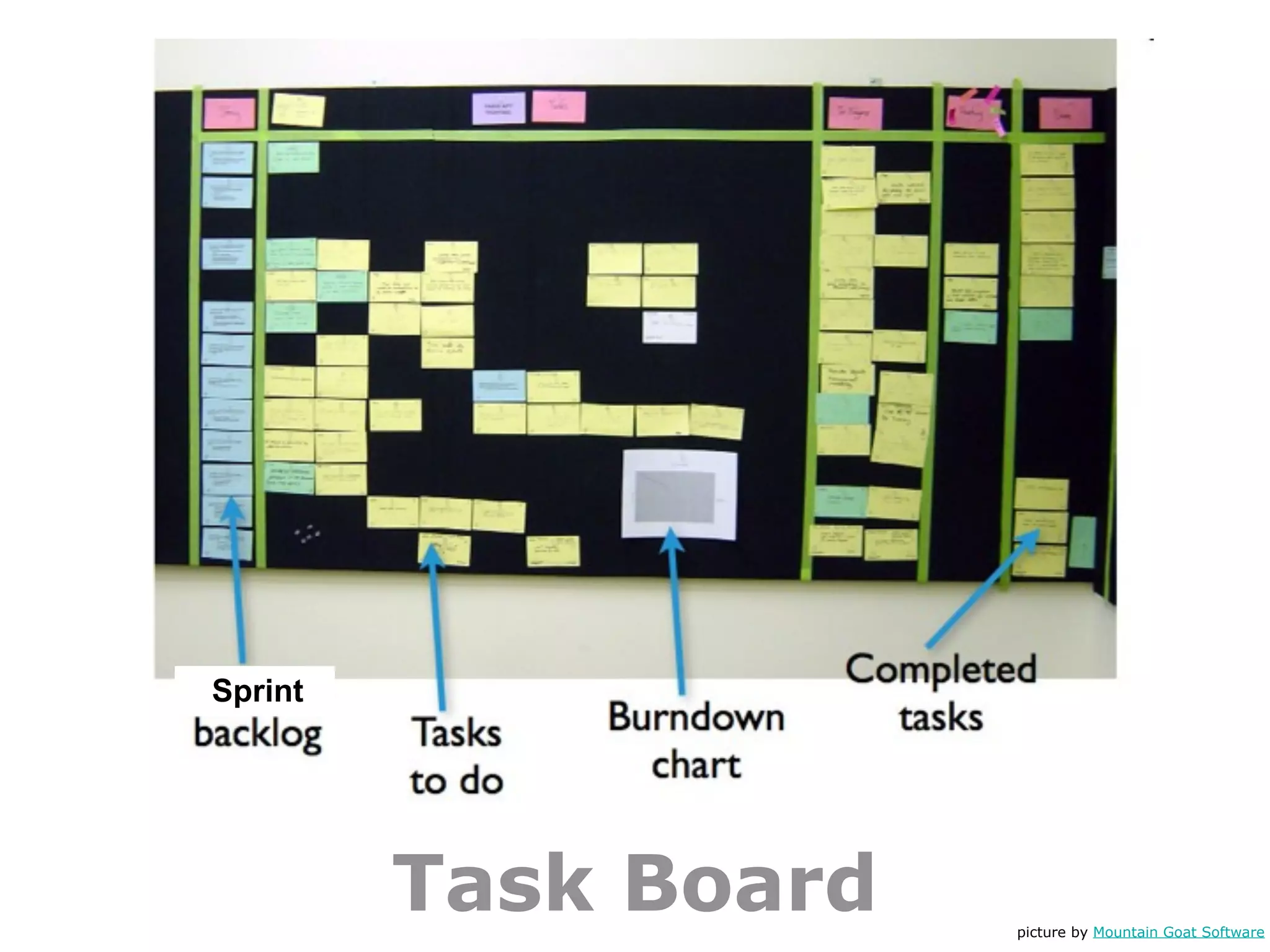 Sprint




         Task Board   picture by Mountain Goat Software
 