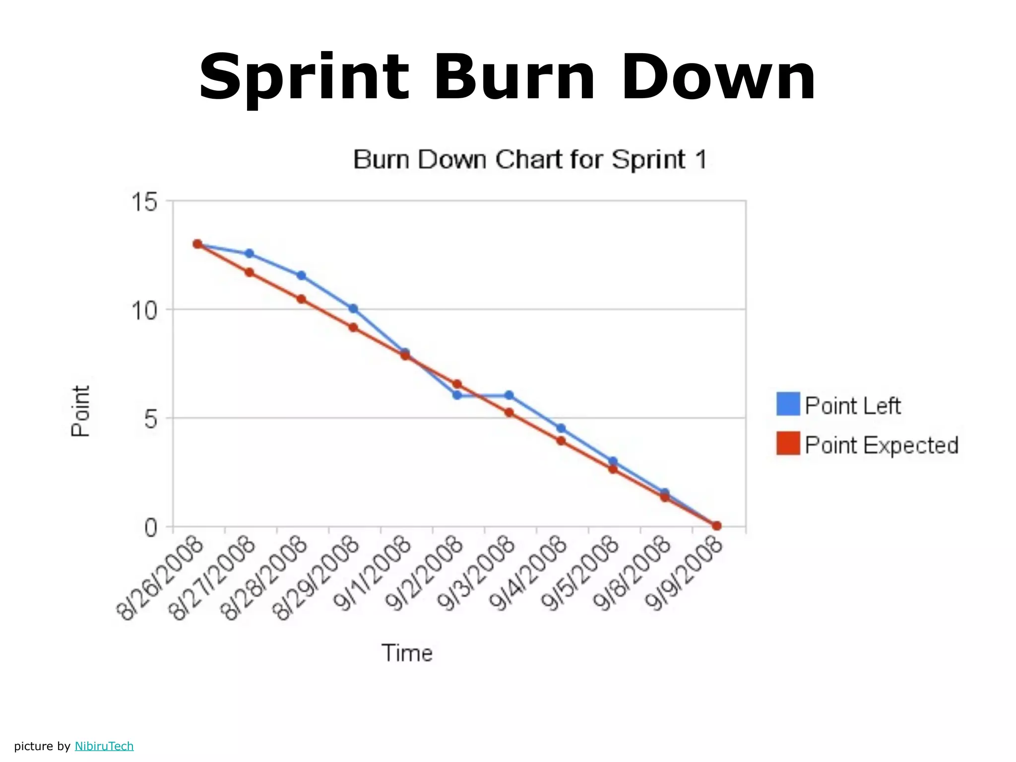 Sprint Burn Down




picture by NibiruTech
 
