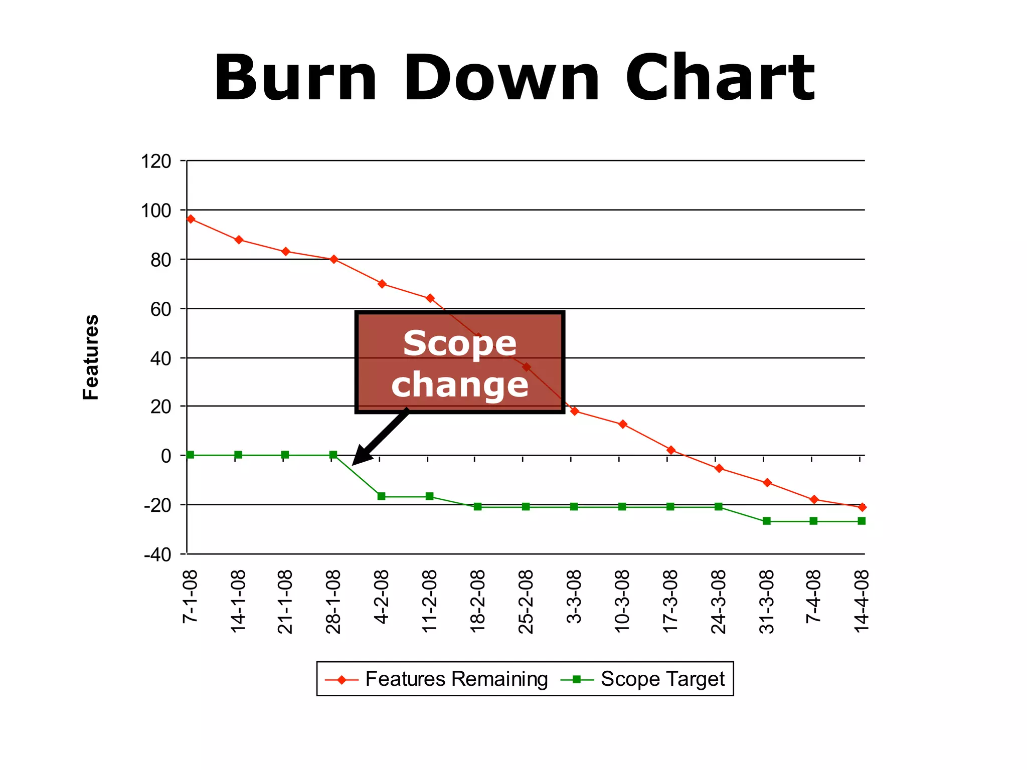 Burn Down Chart



     Scope
    change
 