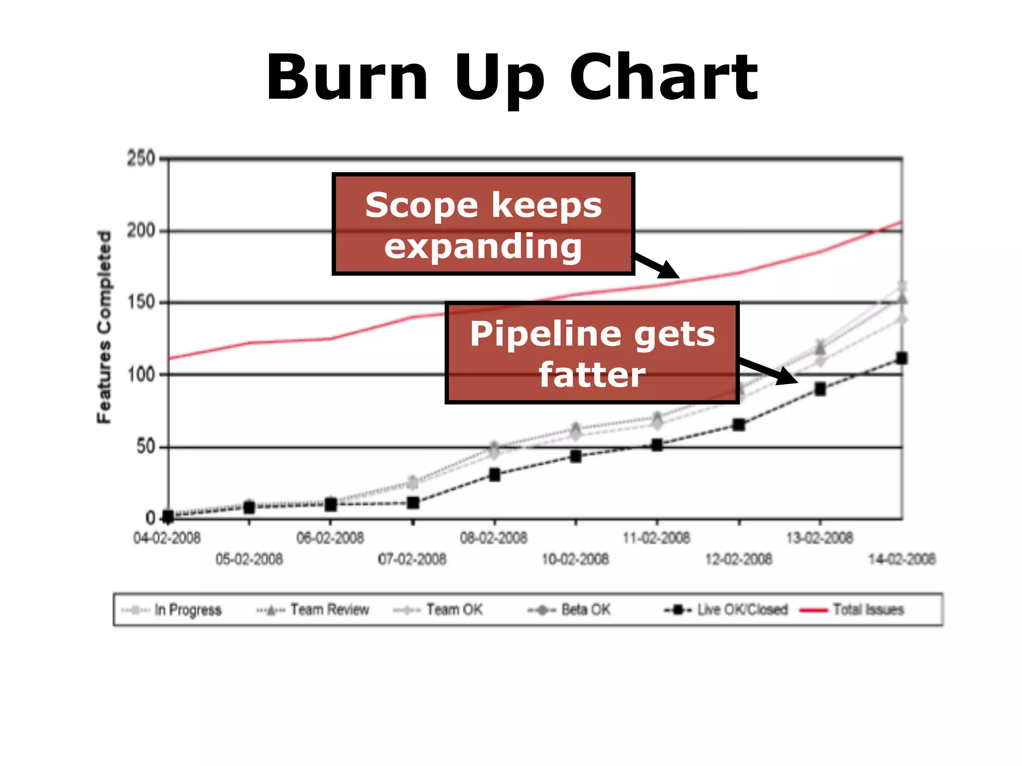 Burn Up Chart
  Scope keeps
   expanding

      Pipeline gets
         fatter
 
