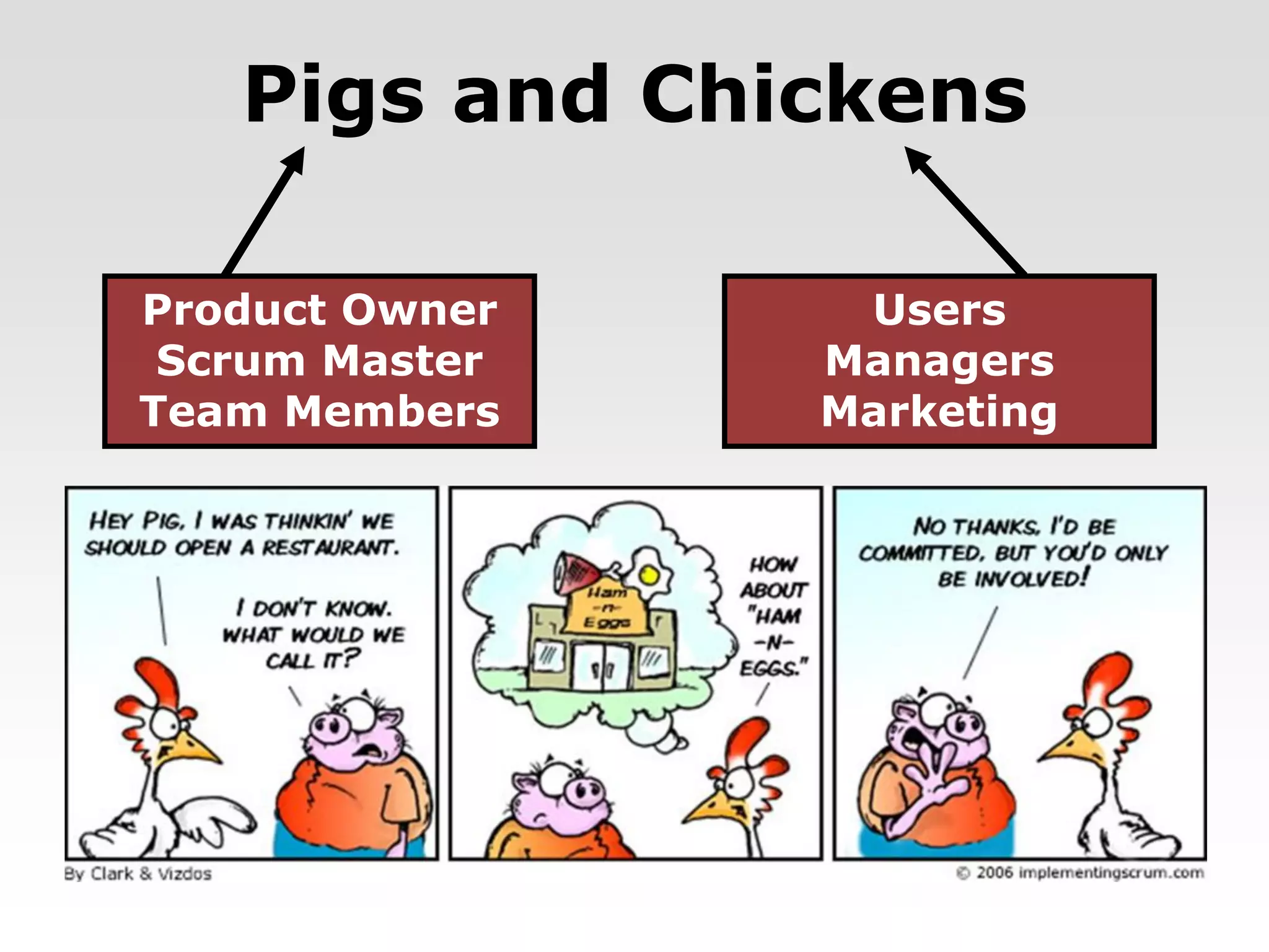 Pigs and Chickens
Product Owner
Scrum Master
Team Members
Users
Managers
Marketing
 