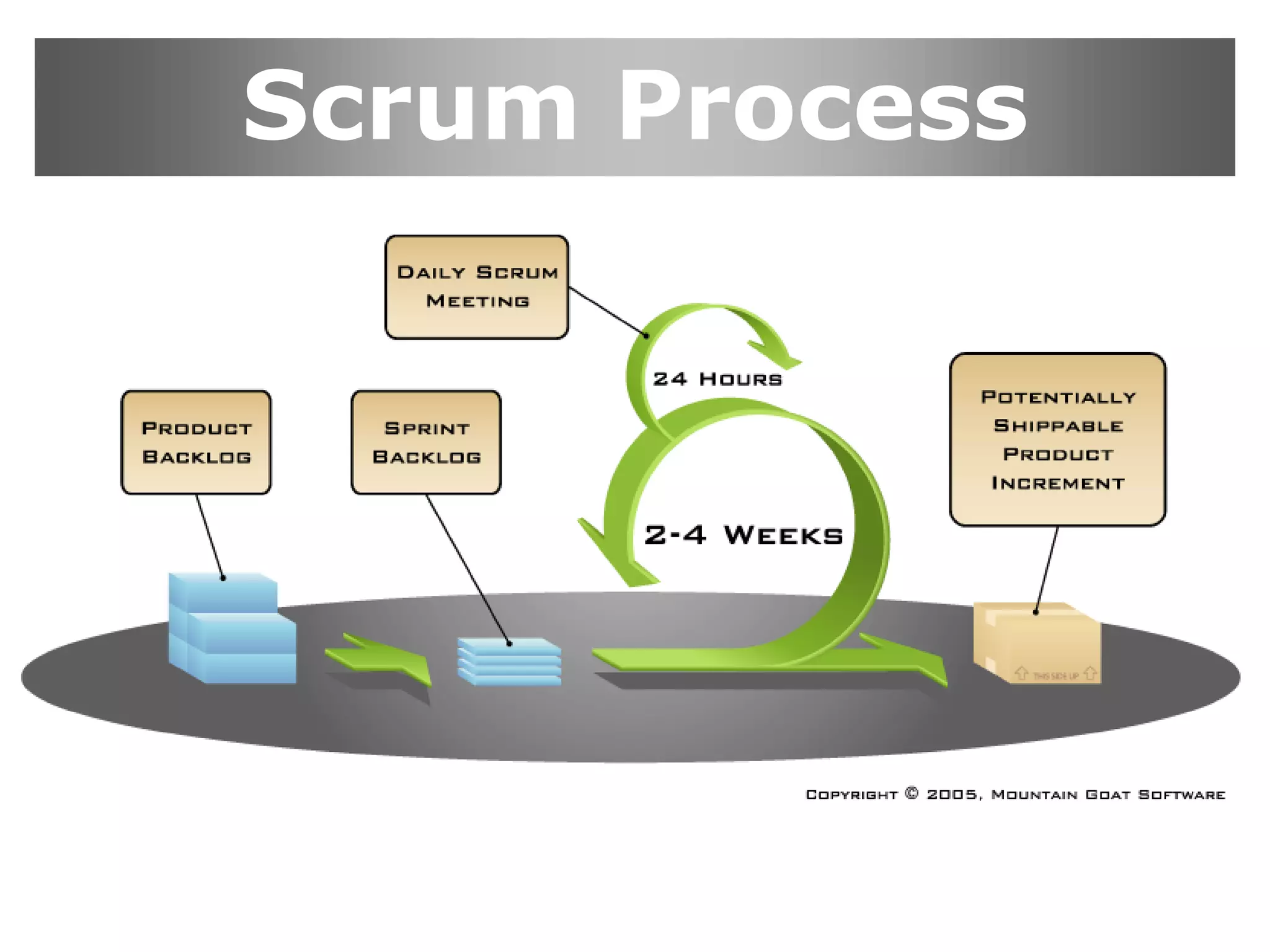 Scrum Process
 