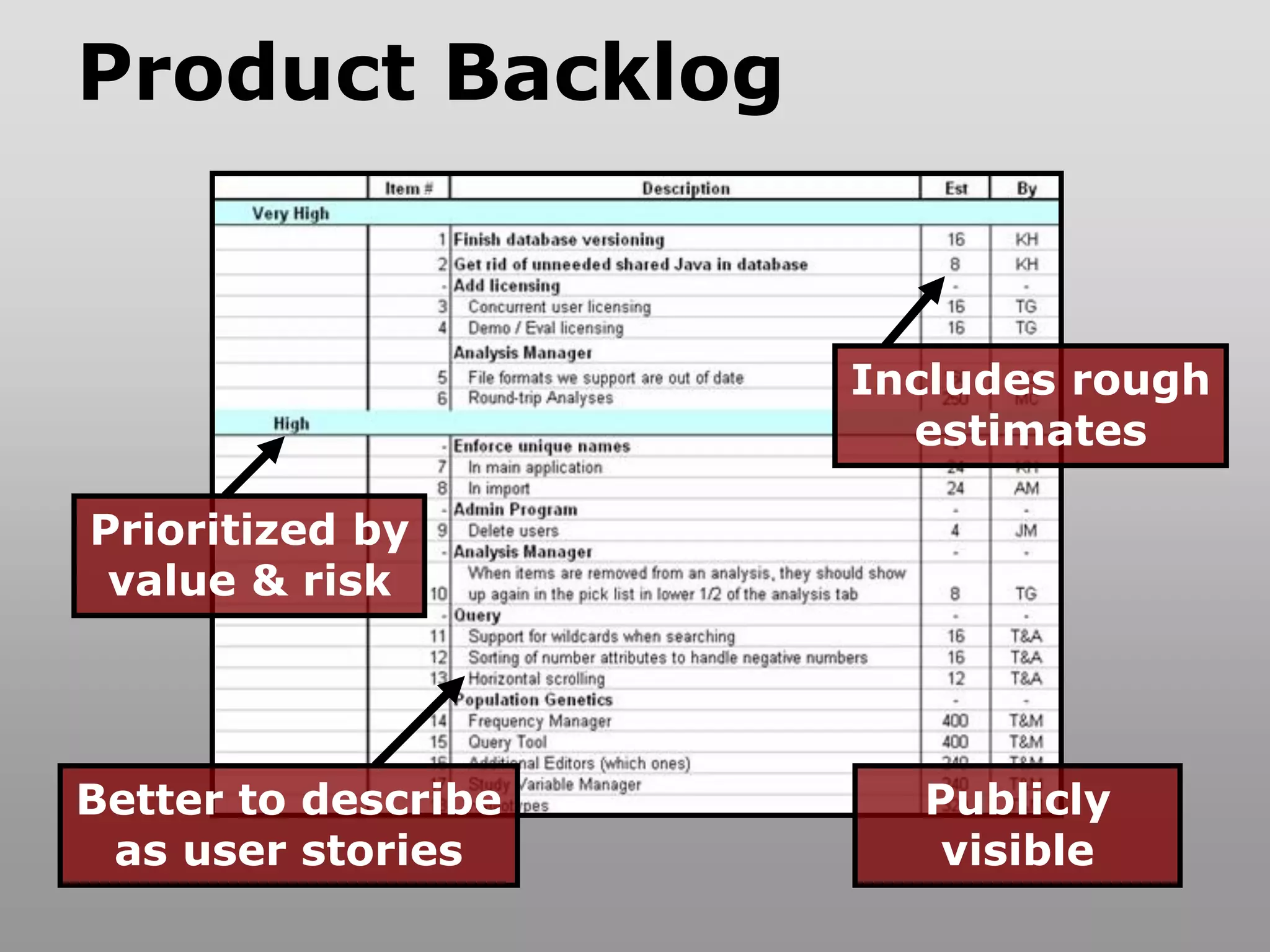 Product Backlog
Includes rough
estimates
Prioritized by
value & risk
Publicly
visible
Better to describe
as user stories
 