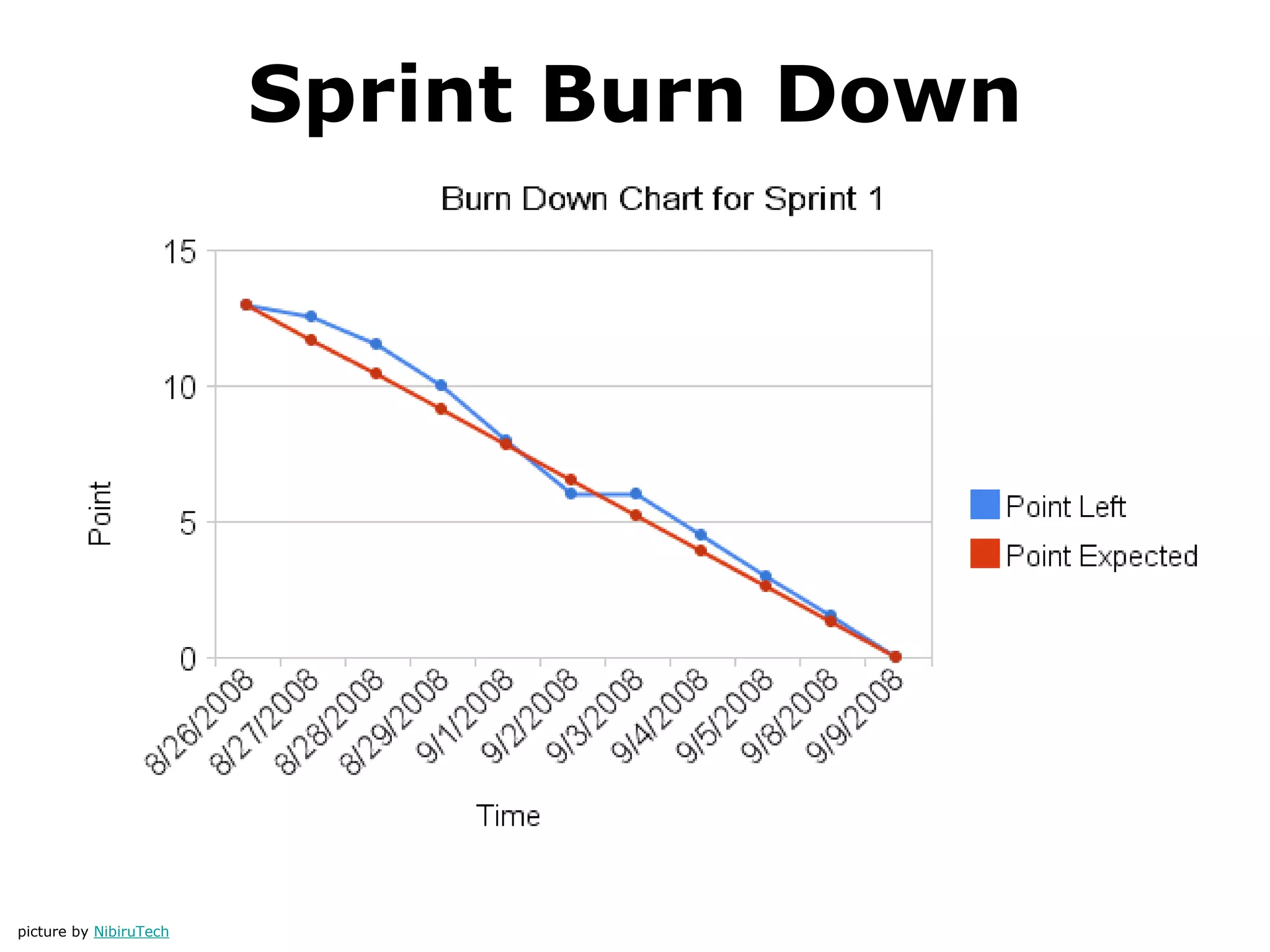 Sprint Burn Down
picture by NibiruTech
 