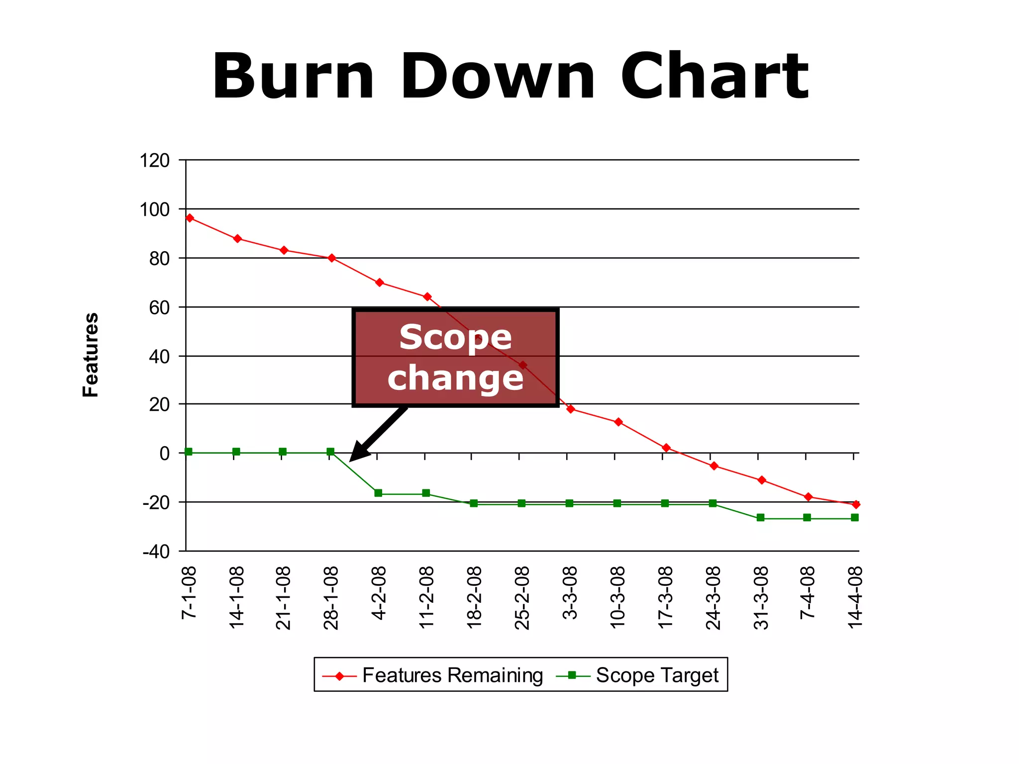Burn Down Chart
-40
-20
0
20
40
60
80
100
120
7-1-08
14-1-08
21-1-08
28-1-08
4-2-08
11-2-08
18-2-08
25-2-08
3-3-08
10-3-08
17-3-08
24-3-08
31-3-08
7-4-08
14-4-08
Features
Features Remaining Scope Target
Scope
change
 
