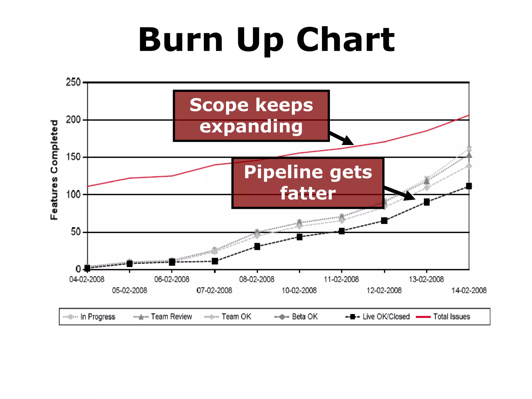 Burn Up Chart
Scope keeps
expanding
Pipeline gets
fatter
 
