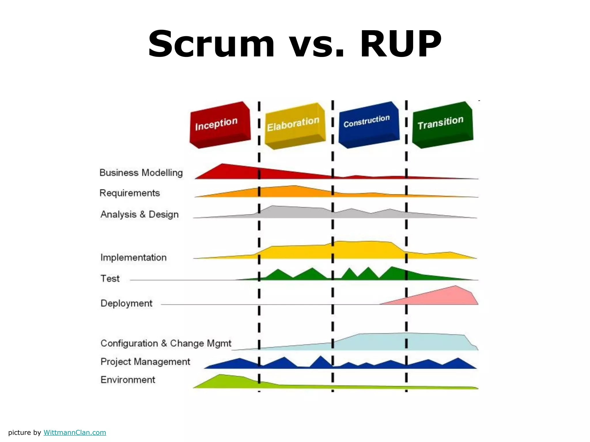 Scrum vs. RUP
picture by WittmannClan.com
 