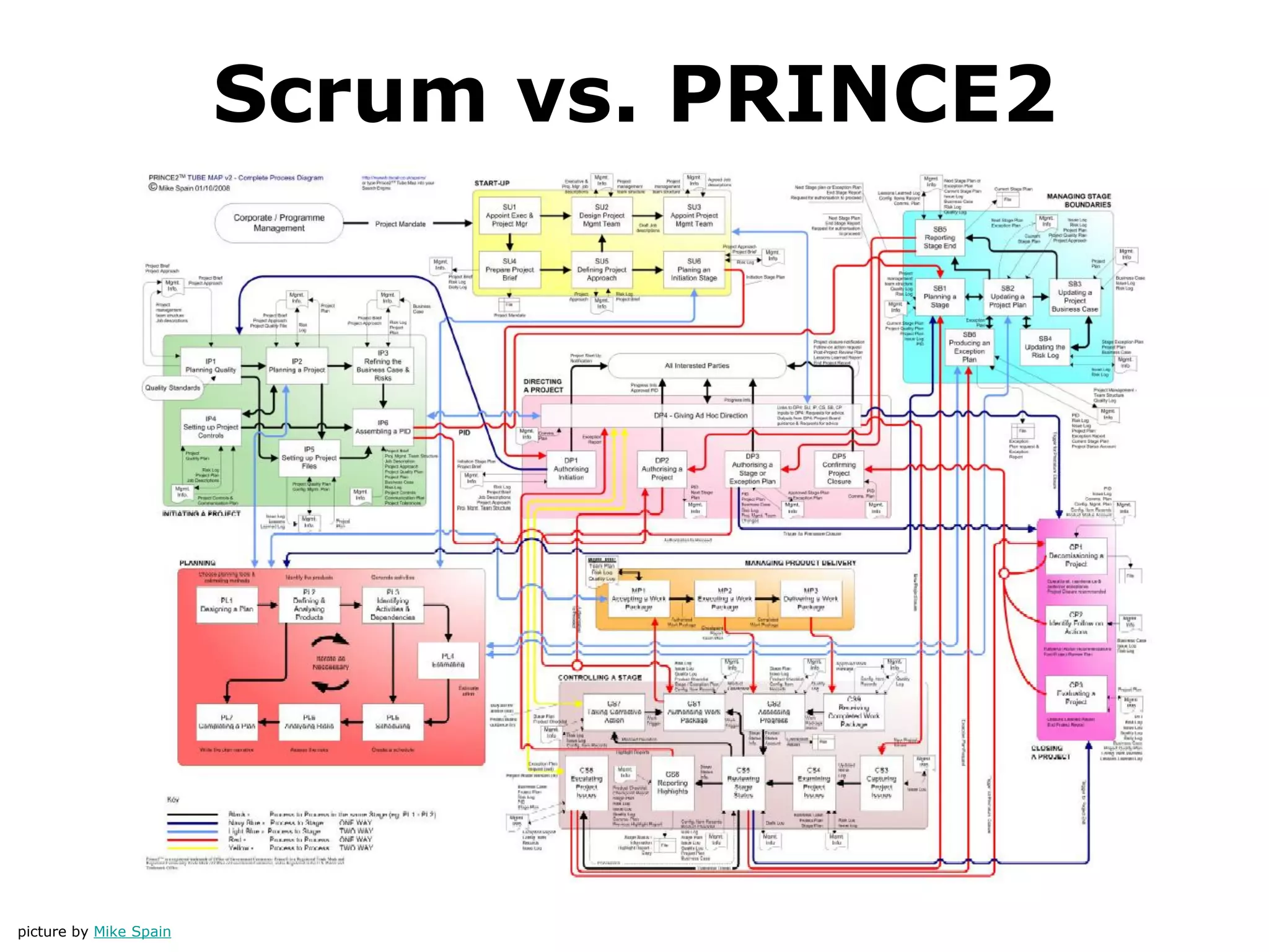 Scrum vs. PRINCE2
picture by Mike Spain
 