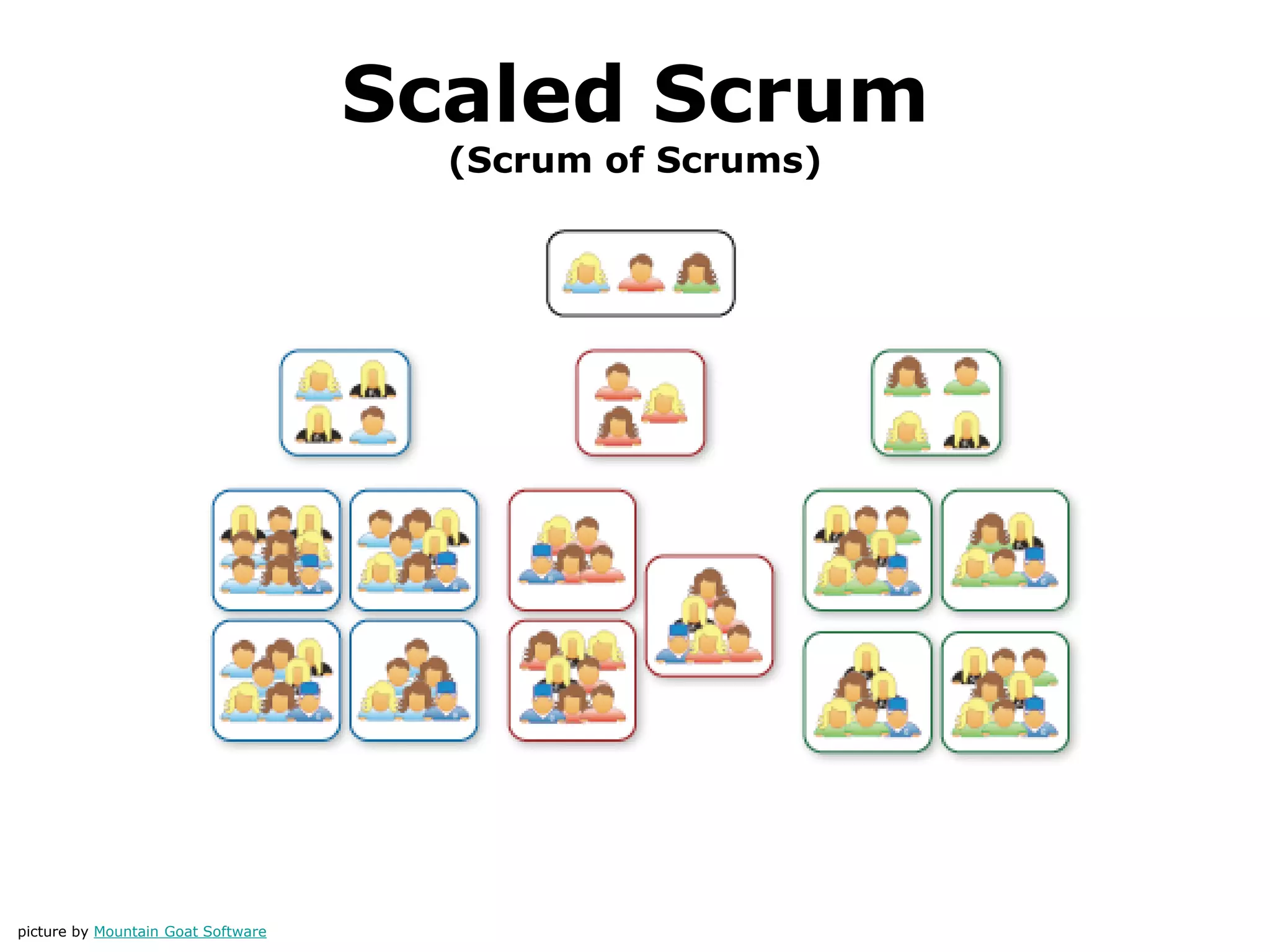 Scaled Scrum
(Scrum of Scrums)
picture by Mountain Goat Software
 