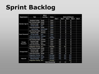 Sprint Backlog
Owned by the team
Team allocates work
No additions by others
 