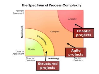 Process Complexity (M)


                        Chaotic
                        projects



                     Agile
                    projects

       Structured
        projects
 