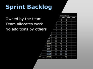 Sprint Backlog

Owned by the team
Team allocates work
No additions by others
 