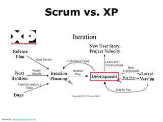 Scrum vs. XP




picture by extremeprogramming.org
 