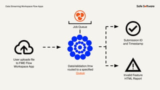 Data Streaming Workspace Flow Apps
User uploads ﬁle
to FME Flow
Workspace App
Job Queue
DataValidation.fmw
routed to a speciﬁed
Queue
Invalid Feature
HTML Report
Submission ID
and Timestamp
 