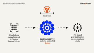 Data Download Workspace Flow Apps
Job Queue
DataDownload.fmw
routed to a speciﬁed
Queue
User Selects
Area of Interest
to Retrieve
Feature(s) from
Job output
provided to client
as downloadable
.zip ﬁle
 