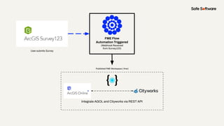 FME Flow
Automation Triggered
(Webhook Received
from Survey123)
User submits Survey
Integrate AGOL and Cityworks via REST API
Published FME Workspace (.fmw)
 