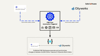 FME Flow
Automation Triggered
Record inserted, updated, or deleted
Record inserted, updated, or deleted
Published FME Workspace executes and synchronizes
changes to between ArcGIS Online Features & Cityworks Work Orders
 
