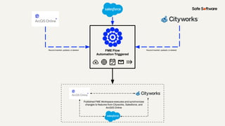 FME Flow
Automation Triggered
Record inserted, updated, or deleted Record inserted, updated, or deleted
Published FME Workspace executes and synchronizes
changes to features from Cityworks, Salesforce, and
ArcGIS Online
 