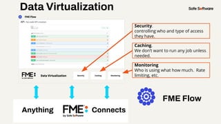 Data Virtualization
Connects
Anything
Caching.
We don’t want to run any job unless
needed.
Security.
controlling who and type of access
they have.
Monitoring
Who is using what how much. Rate
limiting, etc.
FME Flow
 
